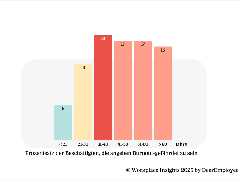 Studie: Burnout im Job - warum das Risiko zwischen 31 und 40 Jahren am größten ist Workplace Insights Report 2025 mit Daten von 80.000 Beschäftigten aus Deutschland - Foto: presseportal.de