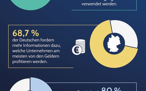 Deutsche fordern Transparenzoffensive des Verteidigungssektors / Um zur Schlüsselindustrie zu werden, muss die Branche eine Kommunikationswende vollziehen - Foto: presseportal.de