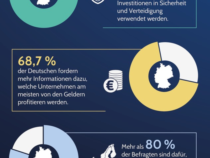 Deutsche fordern Transparenzoffensive des Verteidigungssektors / Um zur Schlüsselindustrie zu werden, muss die Branche eine Kommunikationswende vollziehen - Foto: presseportal.de