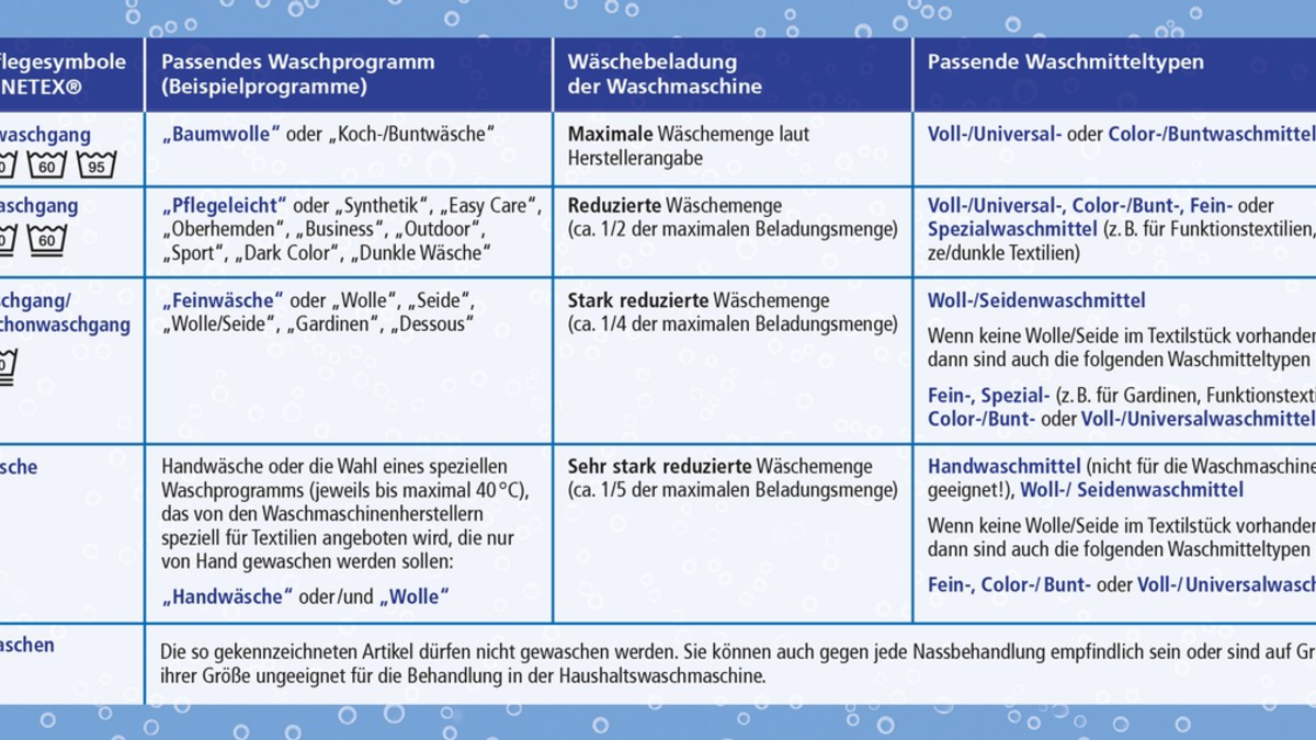 Baden, Chillen, Wohlfühlen - Wellness auch für die Badekleidung - Foto: presseportal.de