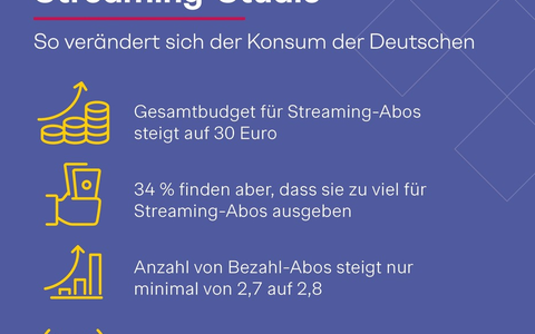 Streaming-Studie: Streaming-Budget der Deutschen steigt massiv - User bereit, bis zu 30 Prozent mehr auszugeben - Foto: presseportal.de