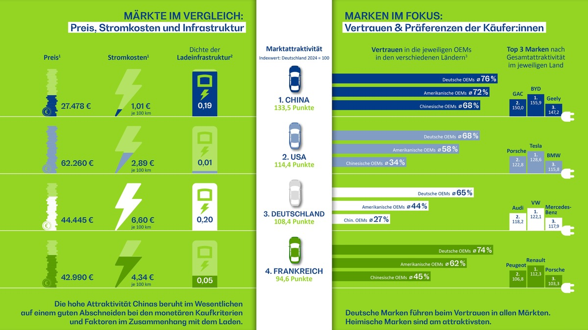 Elektromobilität weltweit: Technik auf vergleichbarem Niveau - Marktattraktivität entscheidet sich über Infrastruktur, Preis und Vertrauen - Foto: presseportal.de