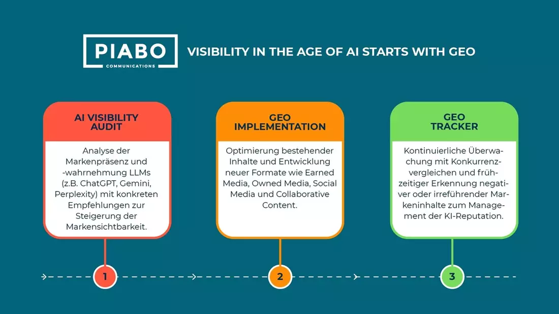 Wer in KI-Antworten nicht vorkommt, findet bald nicht mehr statt: PIABO Communications launcht PIABO GEO für mehr Brand Visibility in KI-Suchmaschinen - Bild: presseportal.de