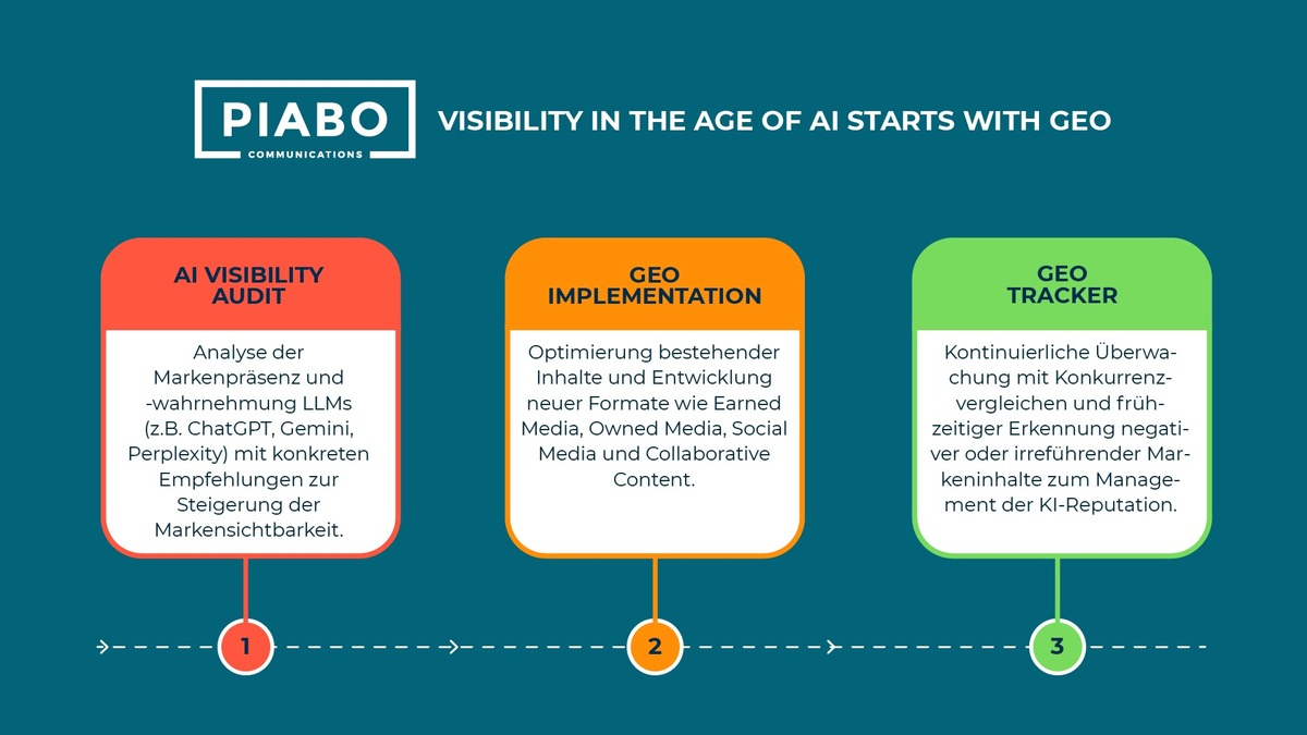 Wer in KI-Antworten nicht vorkommt, findet bald nicht mehr statt: PIABO Communications launcht PIABO GEO für mehr Brand Visibility in KI-Suchmaschinen - Foto: presseportal.de