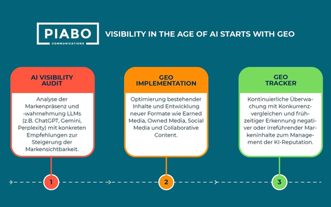 Wer in KI-Antworten nicht vorkommt, findet bald nicht mehr statt: PIABO Communications launcht PIABO GEO für mehr Brand Visibility in KI-Suchmaschinen - Foto: presseportal.de