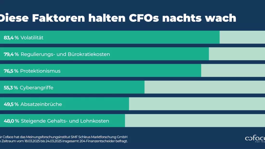 CFO-Studie: Das hält Finanzentscheider nachts wach - Bild: presseportal.de