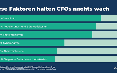 CFO-Studie: Das hält Finanzentscheider nachts wach - Foto: presseportal.de