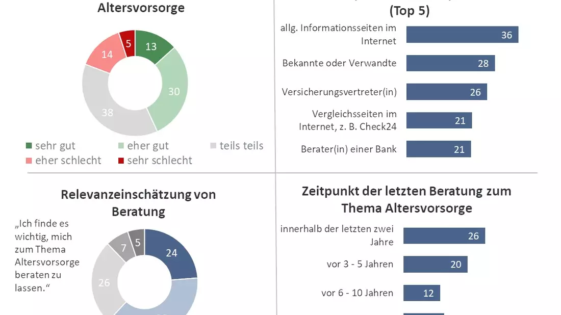 Altersvorsorge Monitor 2025: Angst vor Altersarmut breitet sich aus - Bild: presseportal.de