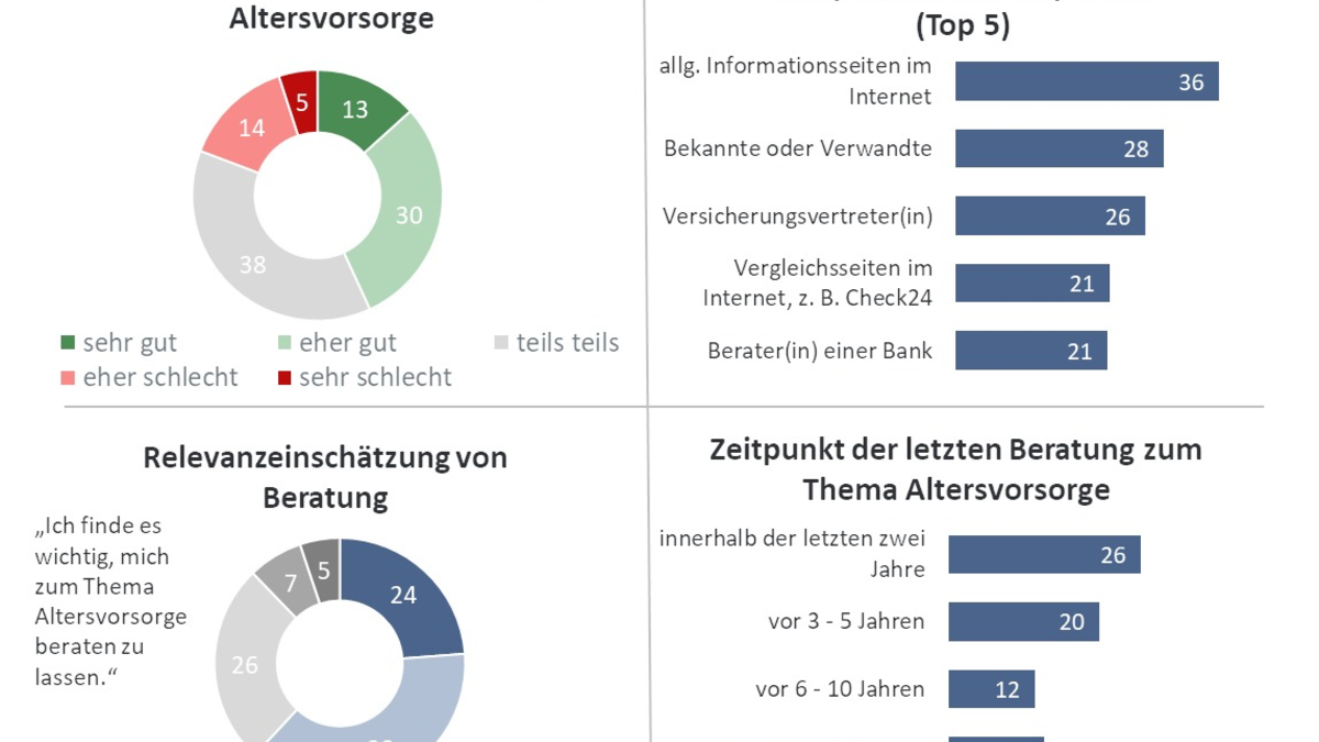 Altersvorsorge Monitor 2025: Angst vor Altersarmut breitet sich aus - Foto: presseportal.de