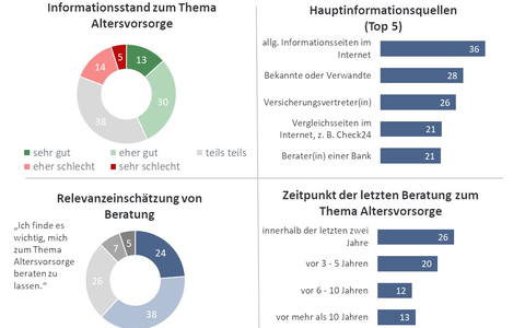 Altersvorsorge Monitor 2025: Angst vor Altersarmut breitet sich aus - Foto: presseportal.de