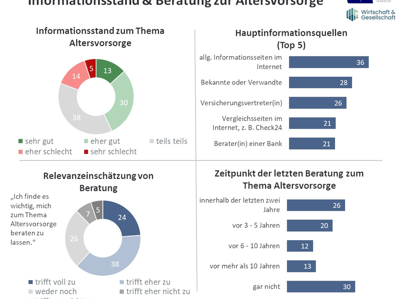 Altersvorsorge Monitor 2025: Angst vor Altersarmut breitet sich aus - Foto: presseportal.de