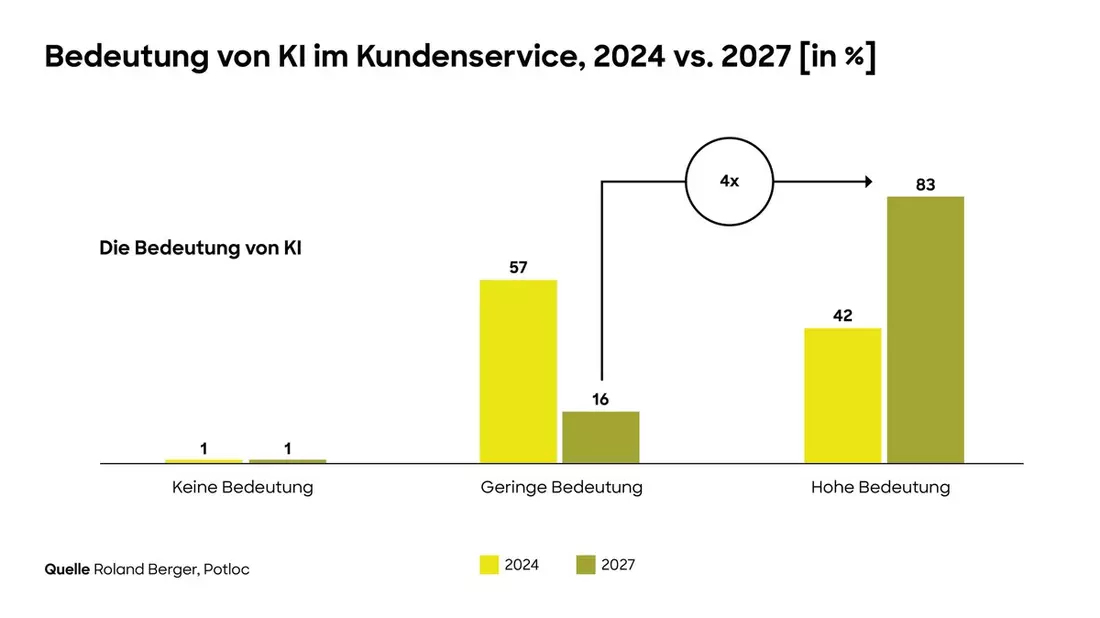 Roland Berger-Studie: KI verändert Arbeitsweise und Jobprofile im Kundenservice von Unternehmen massiv - Bild: presseportal.de