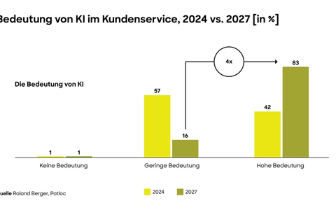 Roland Berger-Studie: KI verändert Arbeitsweise und Jobprofile im Kundenservice von Unternehmen massiv - Foto: presseportal.de Roland Berger-Studie: KI verändert Arbeitsweise und Jobprofile im Kundenservice von Unternehmen massiv - Foto: presseportal.de