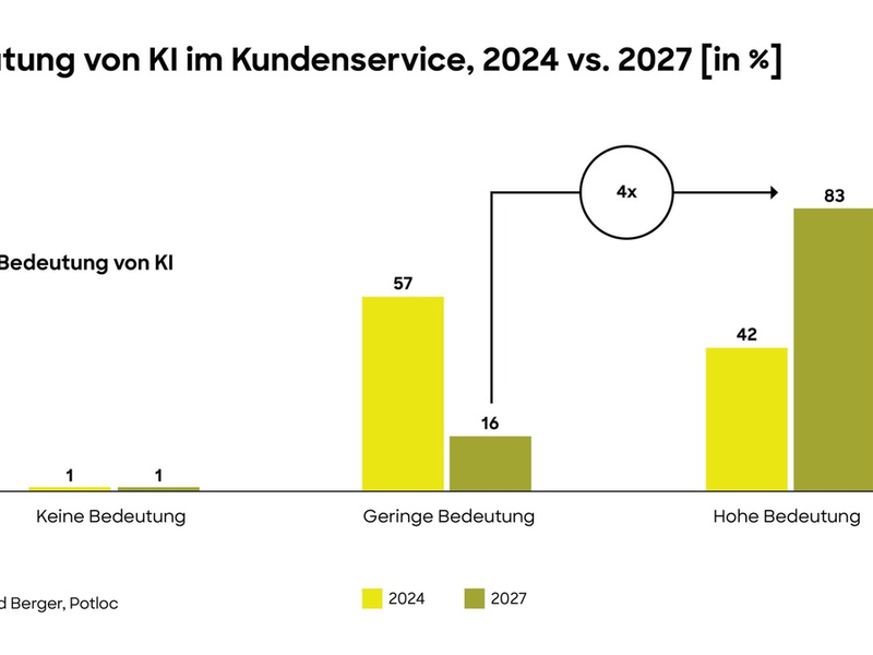 Roland Berger-Studie: KI verändert Arbeitsweise und Jobprofile im Kundenservice von Unternehmen massiv - Foto: presseportal.de