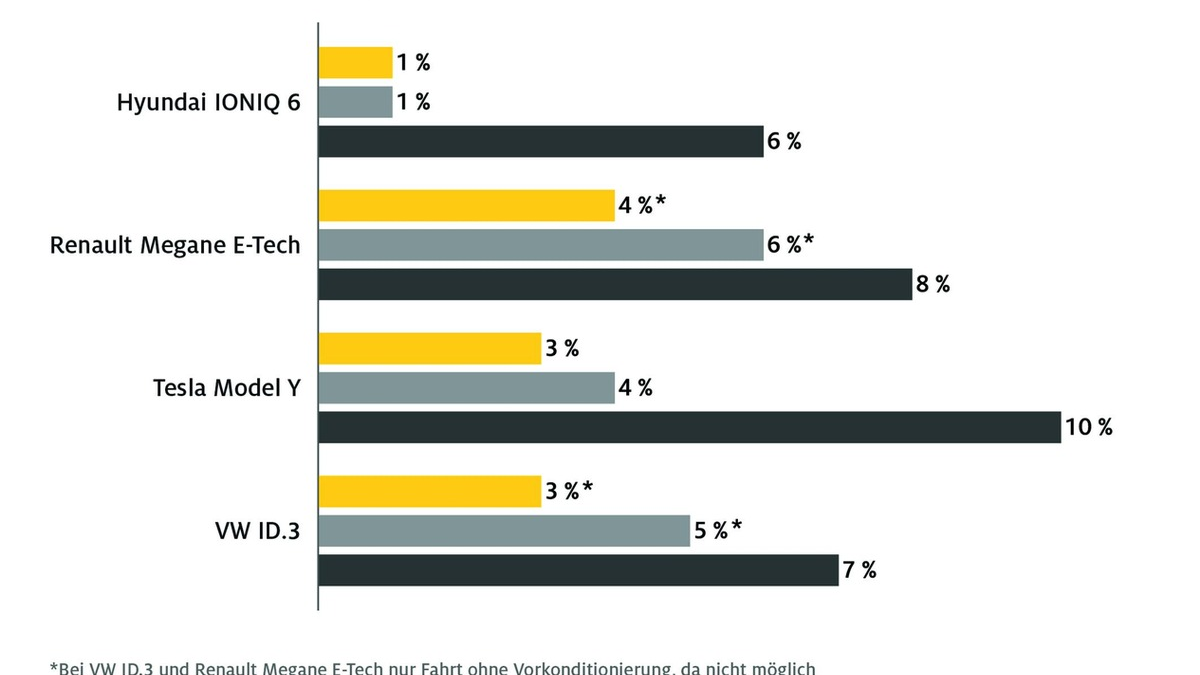 E-Auto am Schnelllader: So viel Energie geht zwischen Ladesäule und Akku verloren / ADAC untersucht Ladeverluste beim Schnellladen / Temperatur entscheidet maßgeblich, wieviel Strom ankommt - Foto: presseportal.de