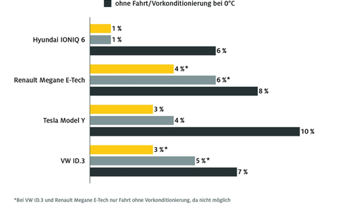 E-Auto am Schnelllader: So viel Energie geht zwischen Ladesäule und Akku verloren / ADAC untersucht Ladeverluste beim Schnellladen / Temperatur entscheidet maßgeblich, wieviel Strom ankommt - Foto: presseportal.de