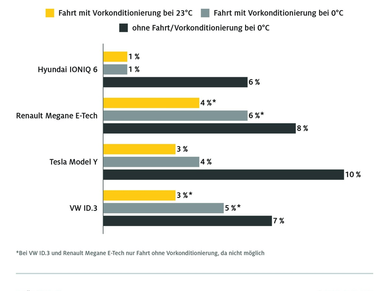 E-Auto am Schnelllader: So viel Energie geht zwischen Ladesäule und Akku verloren / ADAC untersucht Ladeverluste beim Schnellladen / Temperatur entscheidet maßgeblich, wieviel Strom ankommt - Foto: presseportal.de