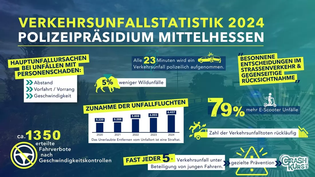 POL-MR: Vorstellung der Verkehrsunfallstatistik des Polizeipräsidiums Mittelhessen für das Jahr 2024 - Bild: presseportal.de