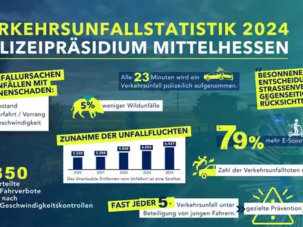 POL-WE: Vorstellung der Verkehrsunfallstatistik des Polizeipräsidiums Mittelhessen für das Jahr 2024 - Foto: presseportal.de
