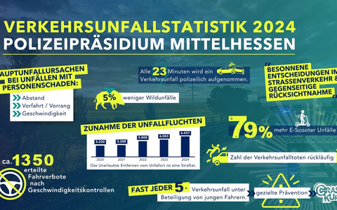 POL-WE: Vorstellung der Verkehrsunfallstatistik des PolizeiprĂ€sidiums Mittelhessen fĂŒr das Jahr 2024 - Foto: presseportal.de POL-WE: Vorstellung der Verkehrsunfallstatistik des PolizeiprĂ€sidiums Mittelhessen fĂŒr das Jahr 2024 - Foto: presseportal.de