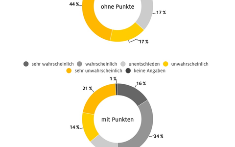 ADAC geht gegen Punktehandel vor / Gesetzeslücke ermöglicht Behördentäuschung - Foto: presseportal.de ADAC geht gegen Punktehandel vor / Gesetzeslücke ermöglicht Behördentäuschung - Foto: presseportal.de