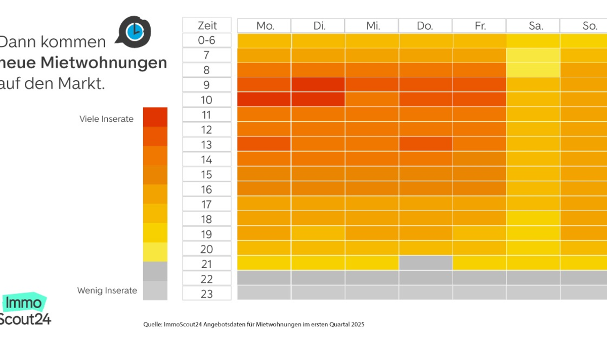 Am Montag kommen die meisten Mietwohnungen auf den Markt - Foto: presseportal.de