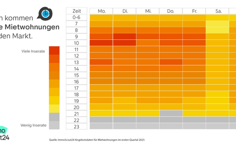 Am Montag kommen die meisten Mietwohnungen auf den Markt - Foto: presseportal.de