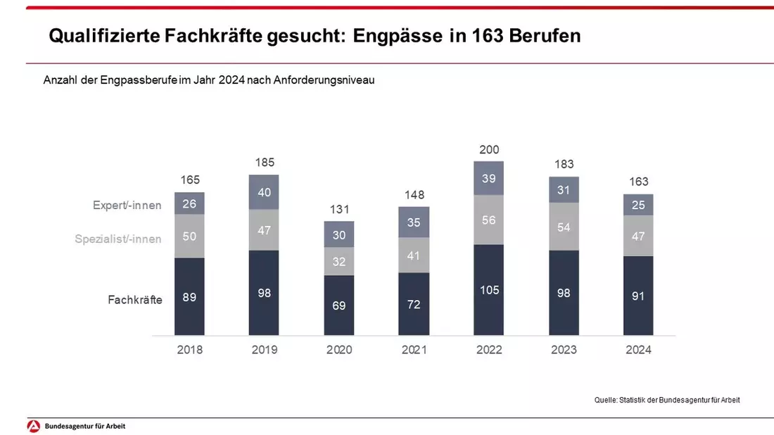 Qualifizierte Fachkräfte weiterhin gesucht: Engpässe in 163 Berufen // BA-Presseinfo Nr.25 - Bild: presseportal.de