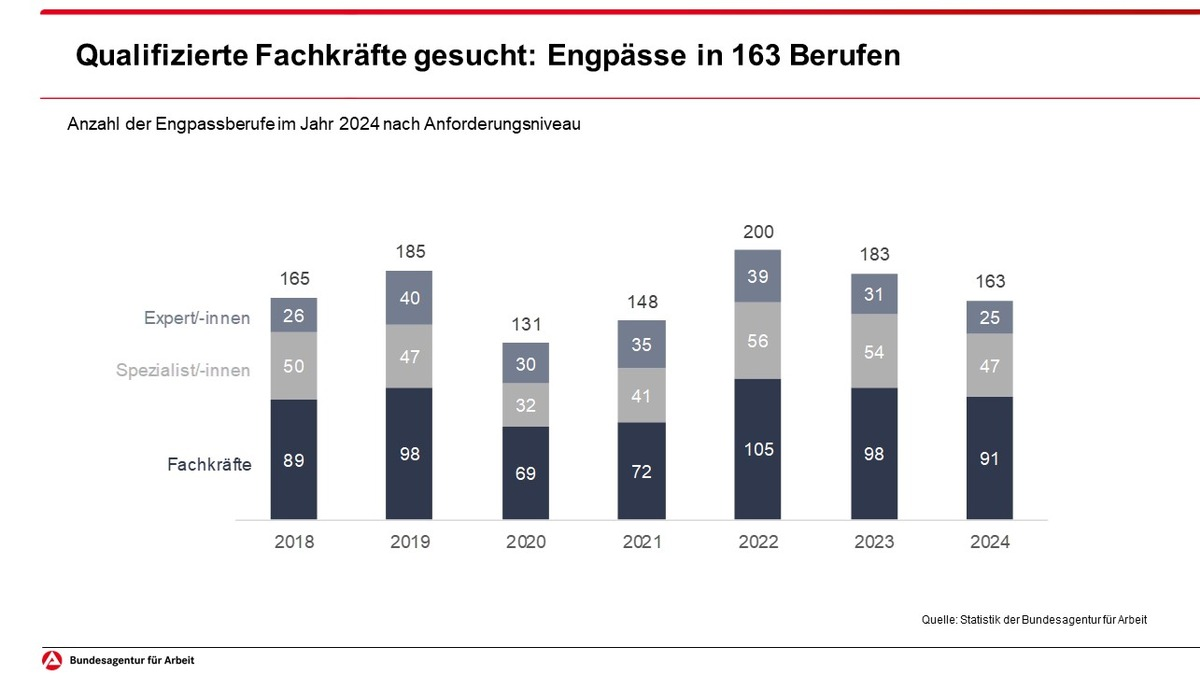 Qualifizierte Fachkräfte weiterhin gesucht: Engpässe in 163 Berufen // BA-Presseinfo Nr.25 - Foto: presseportal.de