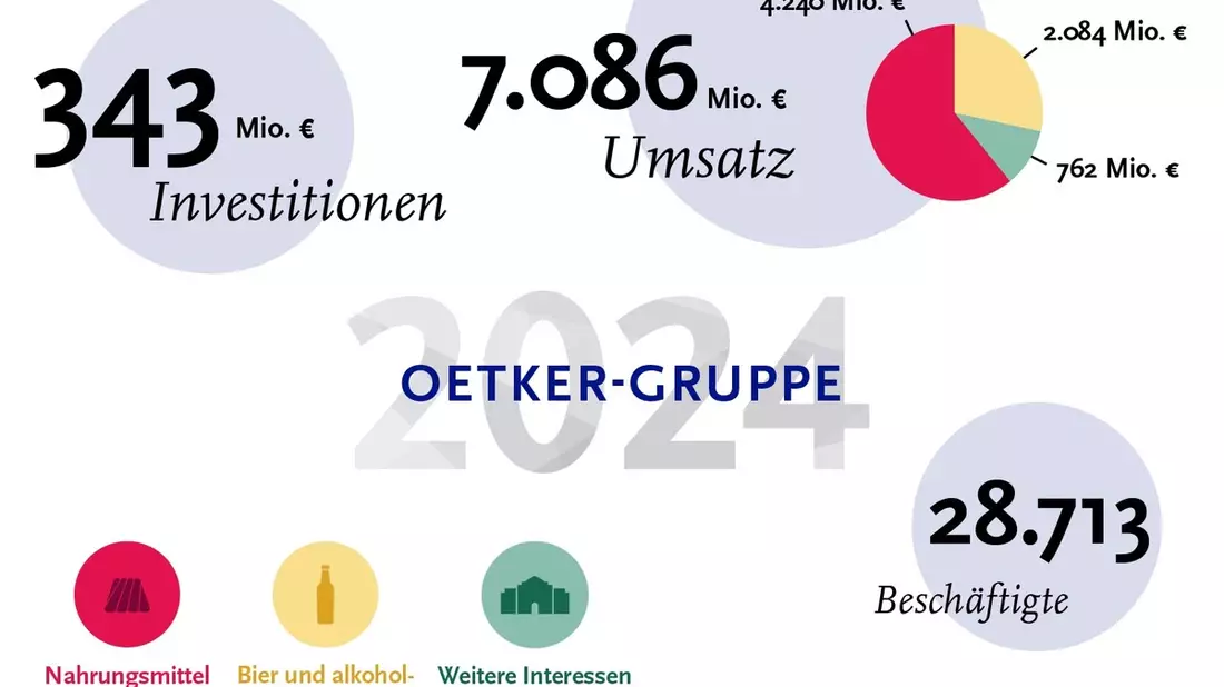 Oetker-Gruppe erzielt moderates Wachstum und investiert in die Zukunft / Ordentliches Gesamtergebnis unter herausfordernden Rahmenbedingungen - Bild: presseportal.de