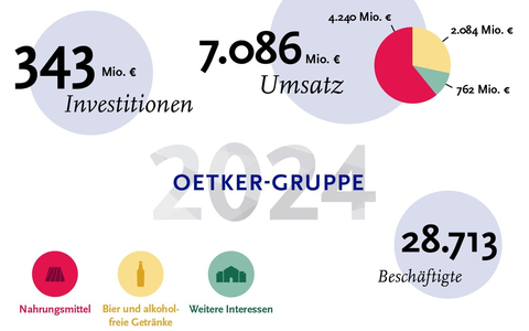 Oetker-Gruppe erzielt moderates Wachstum und investiert in die Zukunft / Ordentliches Gesamtergebnis unter herausfordernden Rahmenbedingungen - Foto: presseportal.de Oetker-Gruppe erzielt moderates Wachstum und investiert in die Zukunft / Ordentliches Gesamtergebnis unter herausfordernden Rahmenbedingungen - Foto: presseportal.de