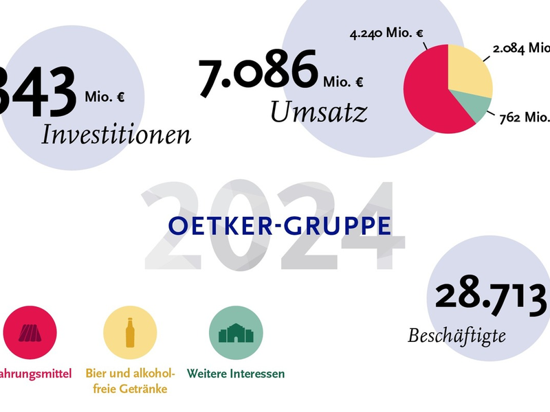 Oetker-Gruppe erzielt moderates Wachstum und investiert in die Zukunft / Ordentliches Gesamtergebnis unter herausfordernden Rahmenbedingungen - Foto: presseportal.de