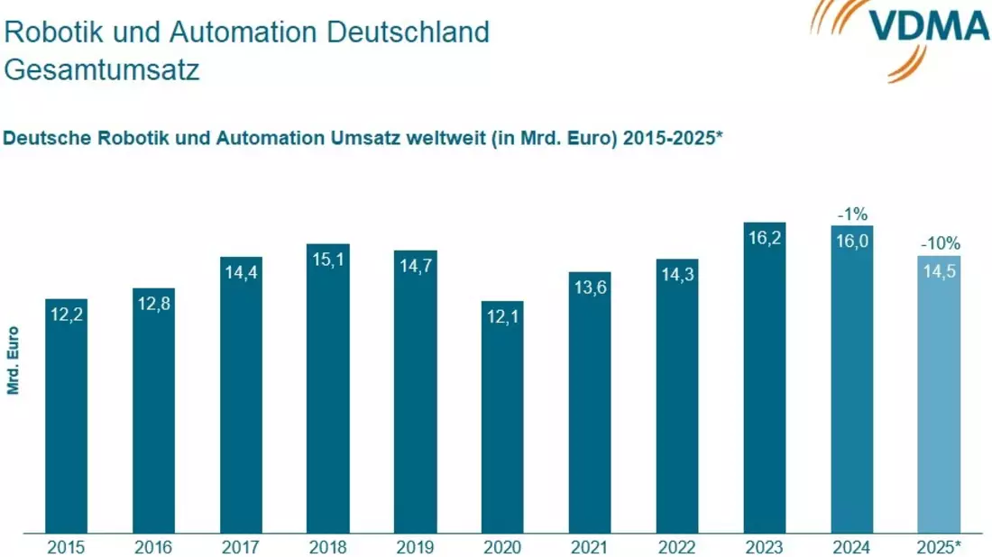 VDMA-Prognose 2025: Deutsche Robotik- und Automation verliert zehn Prozent Umsatz - Bild: presseportal.de
