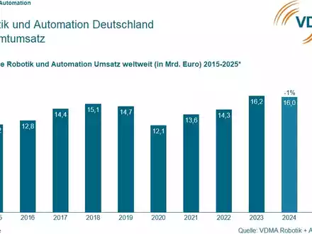 VDMA-Prognose 2025: Deutsche Robotik- und Automation verliert zehn Prozent Umsatz - Foto: presseportal.de