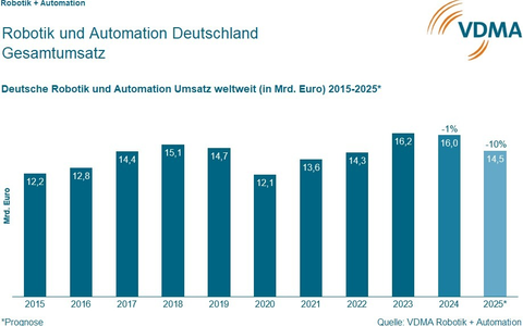 VDMA-Prognose 2025: Deutsche Robotik- und Automation verliert zehn Prozent Umsatz - Foto: presseportal.de