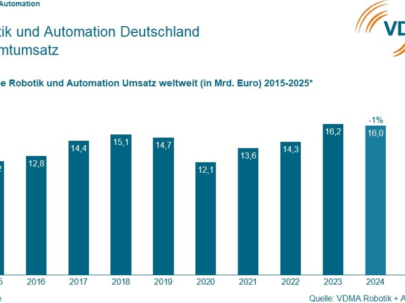 VDMA-Prognose 2025: Deutsche Robotik- und Automation verliert zehn Prozent Umsatz - Foto: presseportal.de