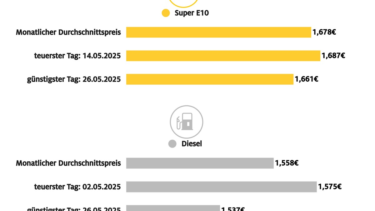 Mai bislang billigster Tankmonat des Jahres / Dieselpreis seit Februar um rund 13 Cent gefallen, Super E10 über 7 Cent günstiger - Foto: presseportal.de