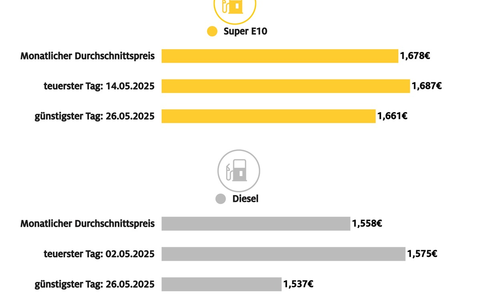 Mai bislang billigster Tankmonat des Jahres / Dieselpreis seit Februar um rund 13 Cent gefallen, Super E10 über 7 Cent günstiger - Foto: presseportal.de