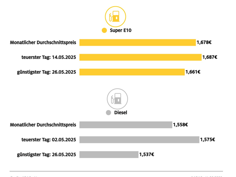 Mai bislang billigster Tankmonat des Jahres / Dieselpreis seit Februar um rund 13 Cent gefallen, Super E10 über 7 Cent günstiger - Foto: presseportal.de