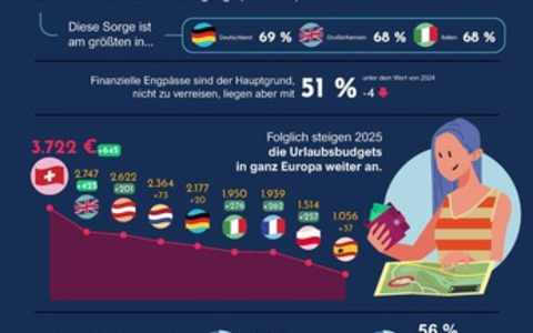 Urlaub bleibt Herzenssache: Deutsche reisen trotz steigender Kosten / Trotz hoher Kosten bleibt die Reiselust der Deutschen ungebrochen, auch wenn sie dafür in anderen Lebensbereichen sparen müssen - Foto: presseportal.de