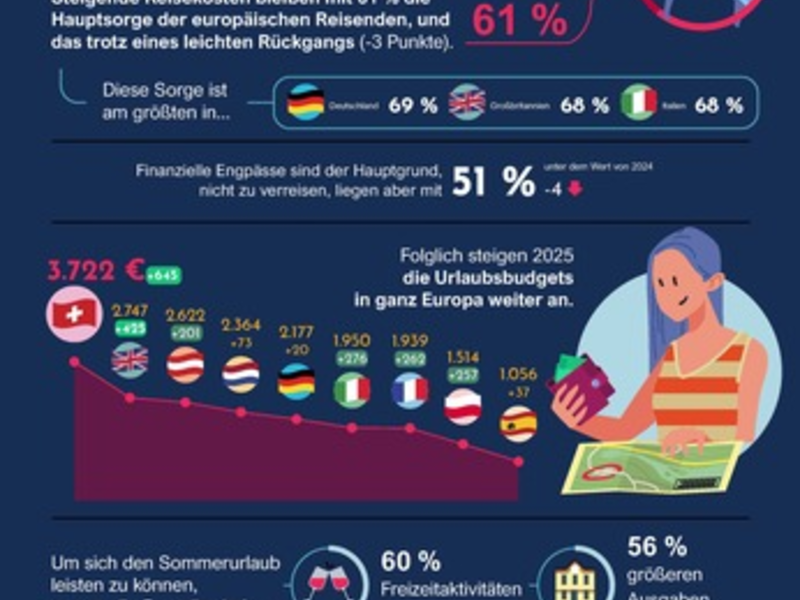 Urlaub bleibt Herzenssache: Deutsche reisen trotz steigender Kosten / Trotz hoher Kosten bleibt die Reiselust der Deutschen ungebrochen, auch wenn sie dafür in anderen Lebensbereichen sparen müssen - Foto: presseportal.de