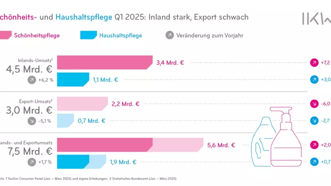 Schönheits- und Haushaltspflegehersteller sichern Wachstum / Deutscher Markt bleibt robust, Umsatzrückgang beim Export - Bild: presseportal.de
