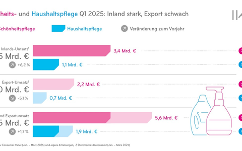 Schönheits- und Haushaltspflegehersteller sichern Wachstum / Deutscher Markt bleibt robust, Umsatzrückgang beim Export - Foto: presseportal.de