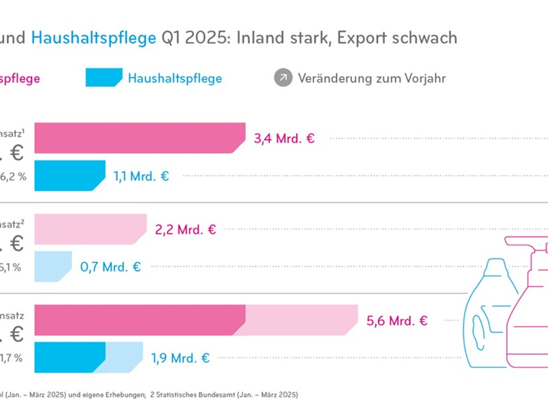 Schönheits- und Haushaltspflegehersteller sichern Wachstum / Deutscher Markt bleibt robust, Umsatzrückgang beim Export - Foto: presseportal.de