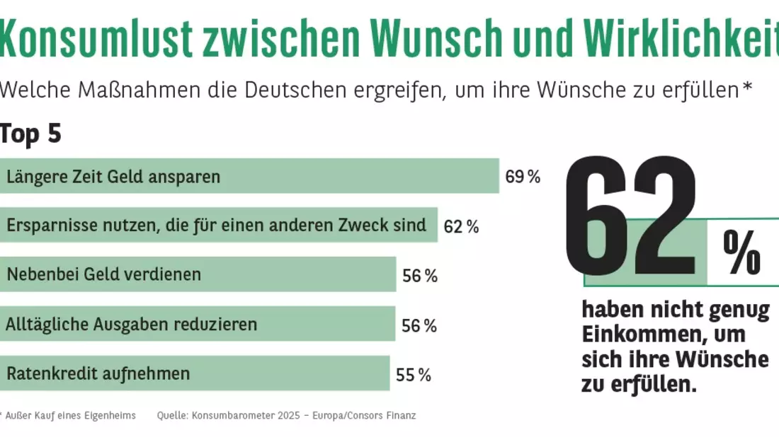 Consors Finanz Studie - Konsum in Deutschland zwischen Wunsch und Wirklichkeit - Bild: presseportal.de