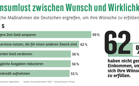 Consors Finanz Studie - Konsum in Deutschland zwischen Wunsch und Wirklichkeit - Foto: presseportal.de