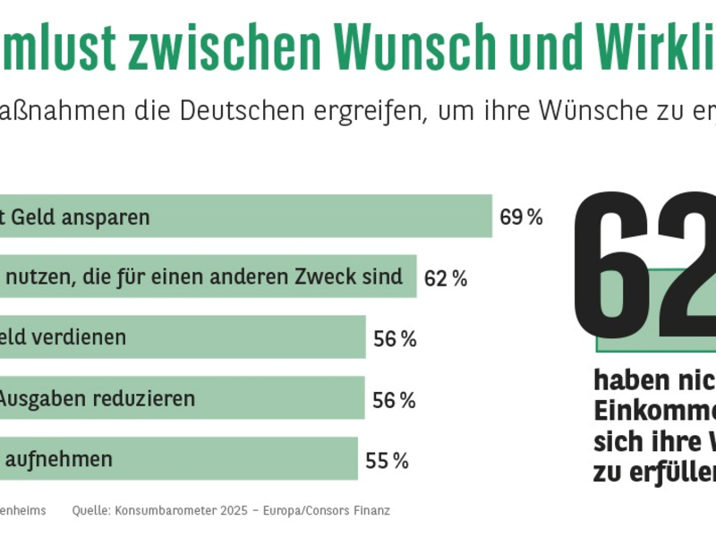 Consors Finanz Studie - Konsum in Deutschland zwischen Wunsch und Wirklichkeit - Foto: presseportal.de