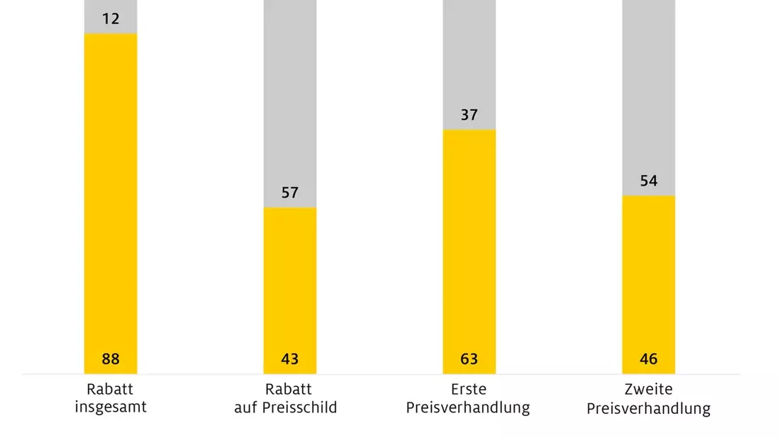 Fahrradkauf: Verhandeln lohnt sich / ADAC testet inkognito 100 Händler / E-Mountainbikes im Schnitt 547 Euro günstiger / Nur zwölf Prozent gewähren keinen Preisnachlass - Bild: presseportal.de