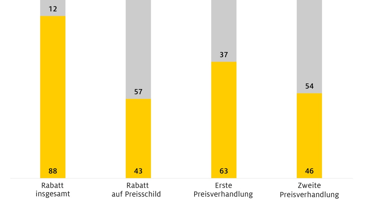 Fahrradkauf: Verhandeln lohnt sich / ADAC testet inkognito 100 Händler / E-Mountainbikes im Schnitt 547 Euro günstiger / Nur zwölf Prozent gewähren keinen Preisnachlass - Foto: presseportal.de