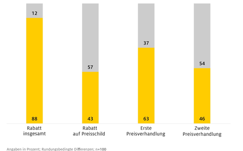 Fahrradkauf: Verhandeln lohnt sich / ADAC testet inkognito 100 Händler / E-Mountainbikes im Schnitt 547 Euro günstiger / Nur zwölf Prozent gewähren keinen Preisnachlass - Foto: presseportal.de